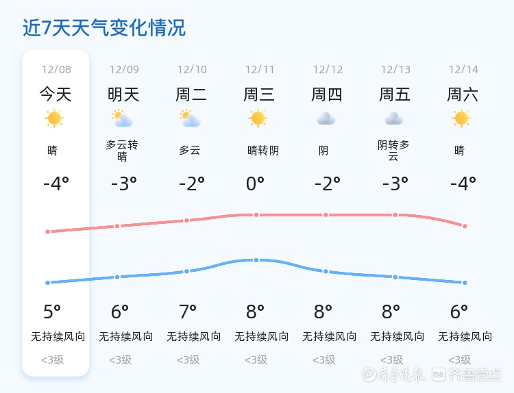 泰安天气大变脸！明天起气温回升，但早晚温差大需警惕  第2张
