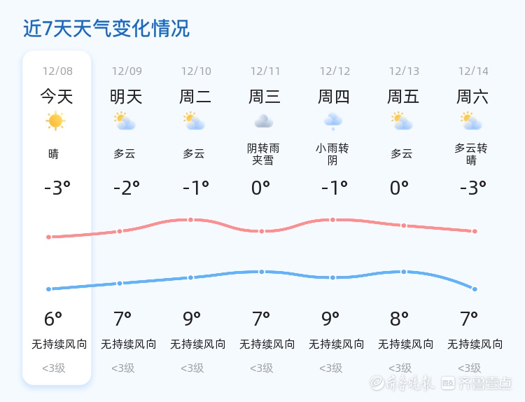 菏泽天气大变脸!从晴转多云到雨夹雪,未来三天气温波动剧烈,你准备好了吗? 第2张 菏泽天气大变脸!从晴转多云到雨夹雪,未来三天气温波动剧烈,你准备好了吗? 第2张