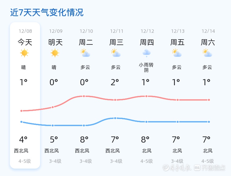 青岛冬日暖阳下的气温波动：未来三天多云天气，市民如何应对？  第2张