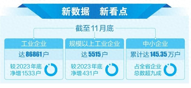 云南工业企业突破86861户，中小企业占比超九成，精准培育助力规模升级