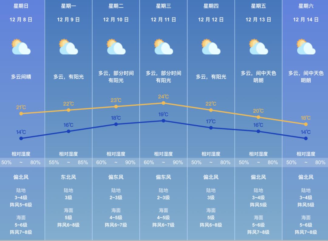 广东人注意！新冷空气来袭，明早最低仅5℃，羽绒服准备好了吗？  第2张