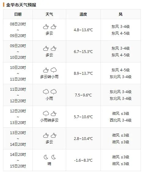 冬日暖阳下的寒意预警：15日前后冷空气来袭，浙江多地气温跌破冰点，你准备好了吗？  第4张