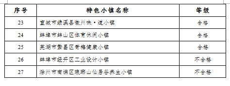 安徽特色小镇评估结果出炉！8个小镇获优秀，这些小镇为何脱颖而出？  第2张