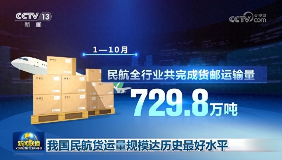 中国航空货运量创历史新高，国际航线增长近50%，鄂州花湖机场提前完成全年任务