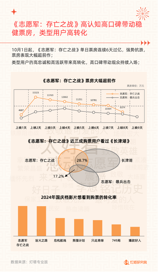 2024 年国庆档电影市场洞察报告出炉，你贡献了多少票房？  第3张
