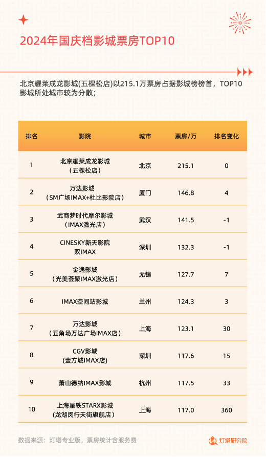 2024 年国庆档电影市场洞察报告出炉，你贡献了多少票房？  第4张