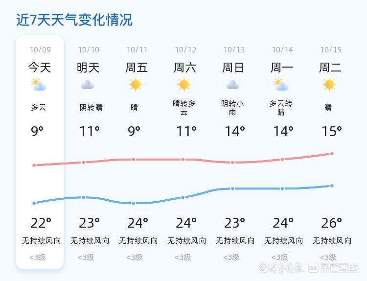 2024 年 10 月 9 日泰安多云转阴，未来三天天气多变，你准备好了吗？  第2张
