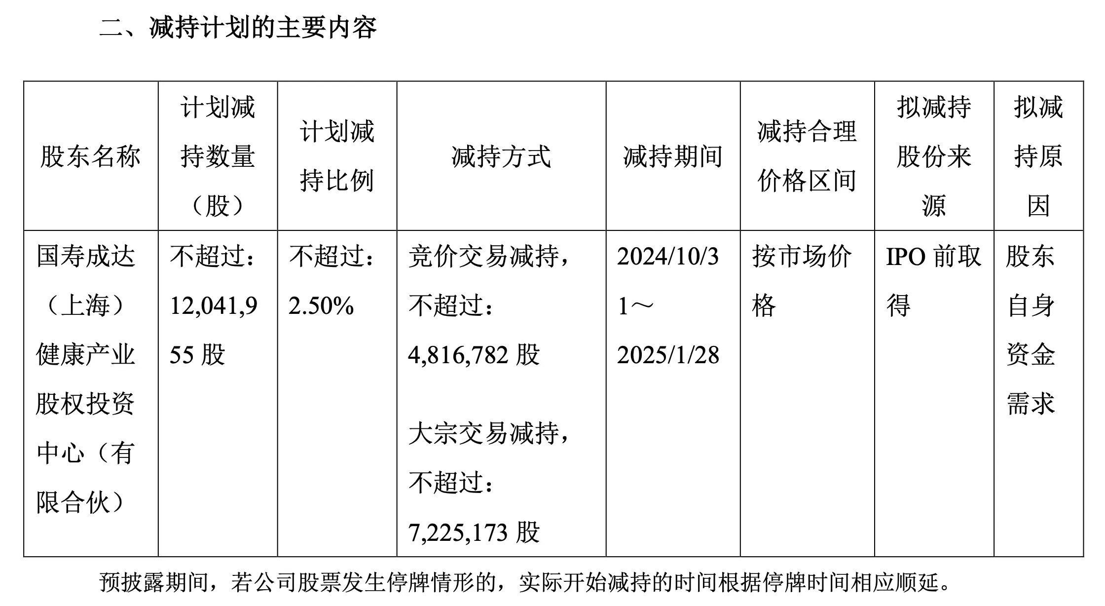 突发！华熙生物第二大股东计划减持，你手中的股票还好吗？  第2张