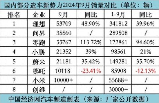 9 月多家造车新势力交付量创历史新高，理想、零跑、小鹏等表现亮眼