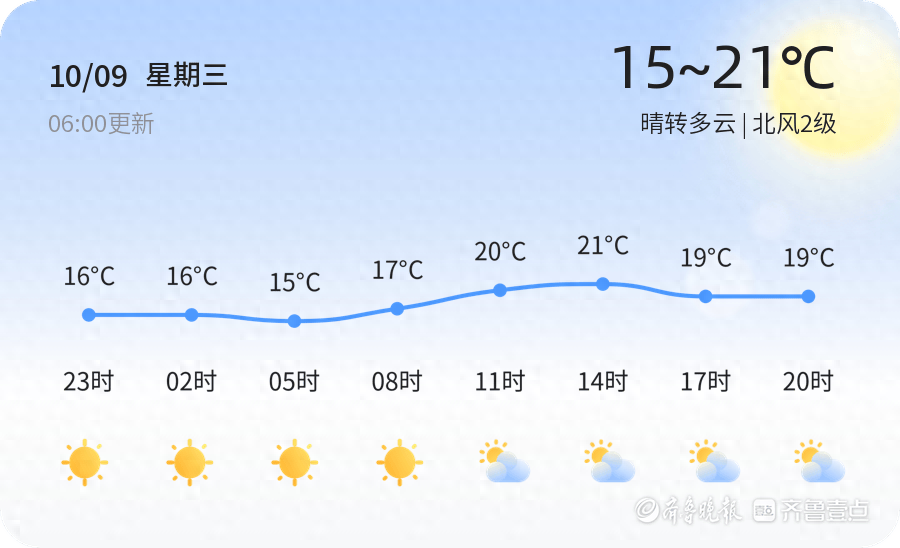 10 月 9 日青岛天气晴转多云，气温 15℃至 21℃，你知道未来三天天气如何吗？  第1张