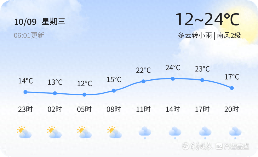 2024 年 10 月 9 日东营天气：多云转小雨，南风 2 级，空气湿度 72%，你准备好了吗？  第1张