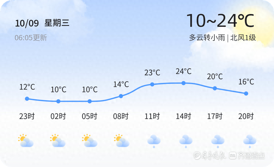 滨州天气大揭秘！明日多云转小雨，最低温上升，出行请注意