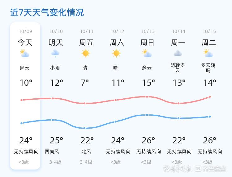 滨州天气大揭秘！明日多云转小雨，最低温上升，出行请注意  第2张