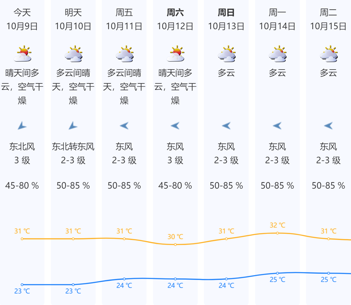 冷空气来袭！未来 10 天深圳天气如何？补水保湿仍是重头戏  第2张