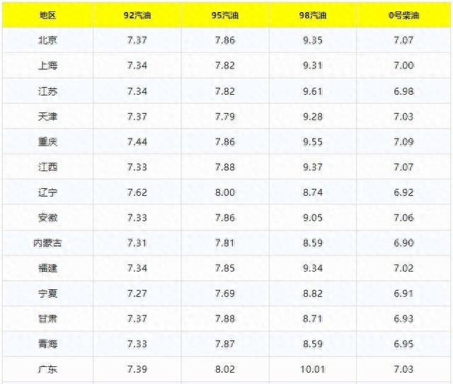 10 月 10 日 24 时油价调整，或将上涨！你准备好了吗？