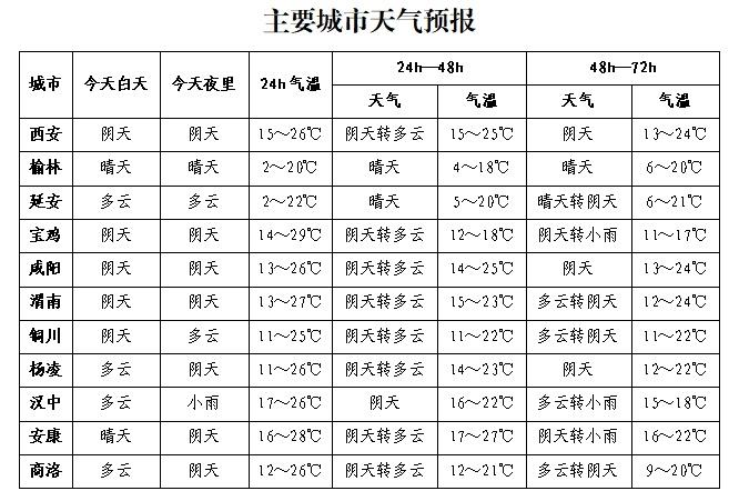 降温！降雨！陕西中北部吹风天气来袭，注意防范  第2张
