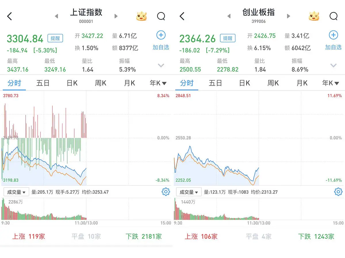 A股 三大股指集体大幅低开，半日成交近 2 万亿元，市场为何如此恐慌？