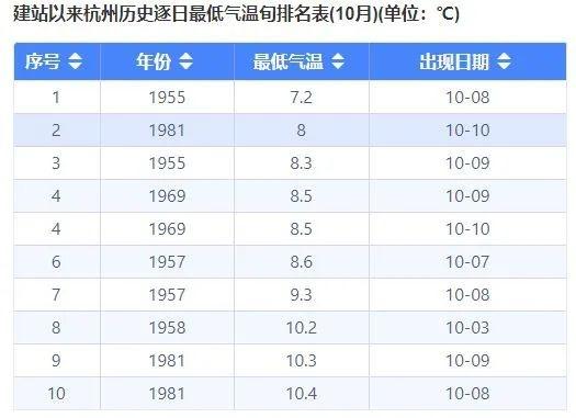 入秋气温新低！15.2℃，你感受到寒意了吗？  第2张
