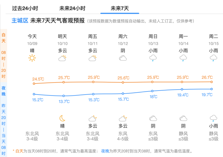 入秋气温新低！15.2℃，你感受到寒意了吗？  第3张
