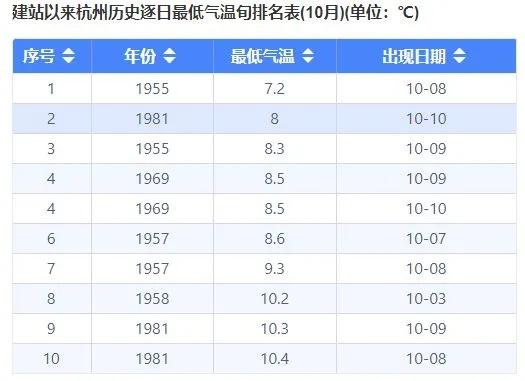 今晨气温创新低，秋凉感拉满！浙江天气将趋于转好，你准备好了吗？  第5张
