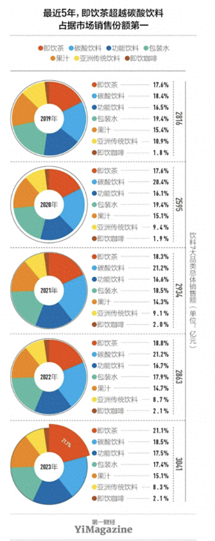 无蔗糖饮料成大学生新宠，元气自在水 2 小时 15 分被抢空