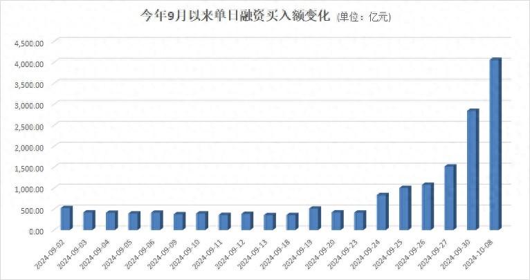 融资买入额 6 天激增近 9 倍！A股 市场强力反弹，两融资金加速返场，你还在等什么？