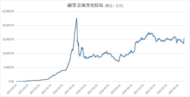 融资买入额 6 天激增近 9 倍！A股 市场强力反弹，两融资金加速返场，你还在等什么？  第2张