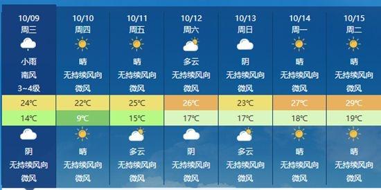 冷空气来袭，气温先降后升！周末中东部大部开启升温模式，你准备好了吗？  第2张