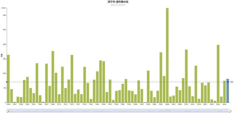 济宁 9 月雨水情公布！金乡平均降水量最大，你家那里下了多少？  第4张