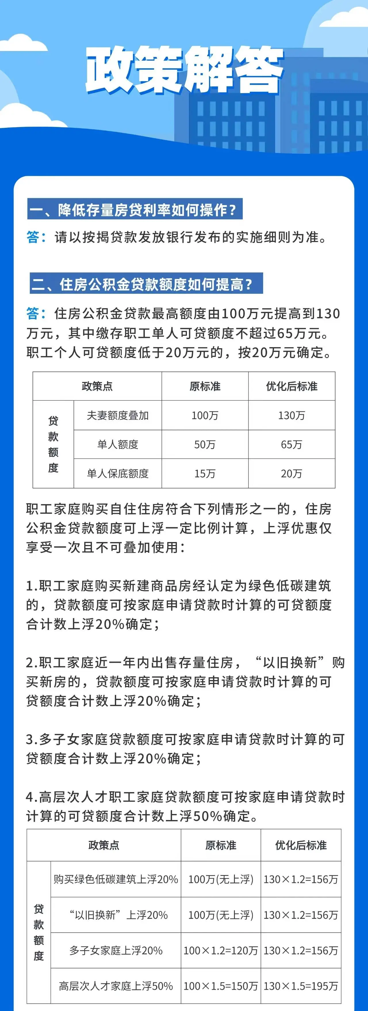 杭州房地产政策重大调整！首付比例统一为 15%，公积金贷款额度大幅提高  第2张