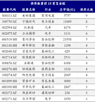 10 月券商金股大揭秘！美的集团成热门，电子、食品饮料等板块受青睐  第2张