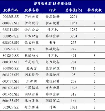 10 月券商金股大揭秘！美的集团成热门，电子、食品饮料等板块受青睐  第3张
