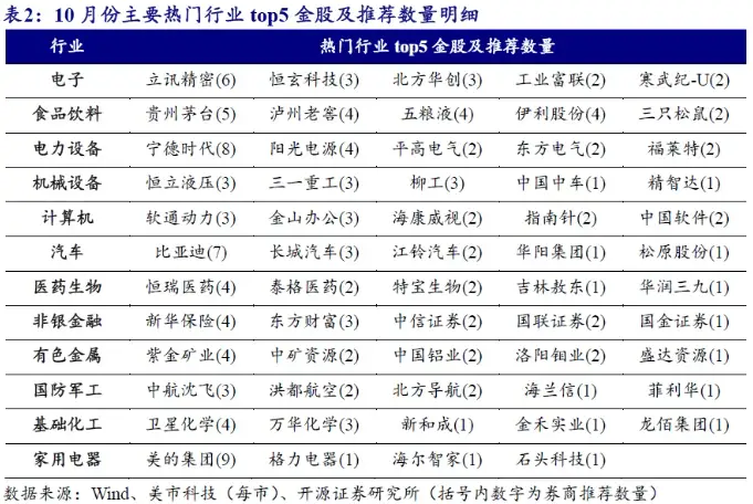 10 月券商金股大揭秘！美的集团成热门，电子、食品饮料等板块受青睐  第4张