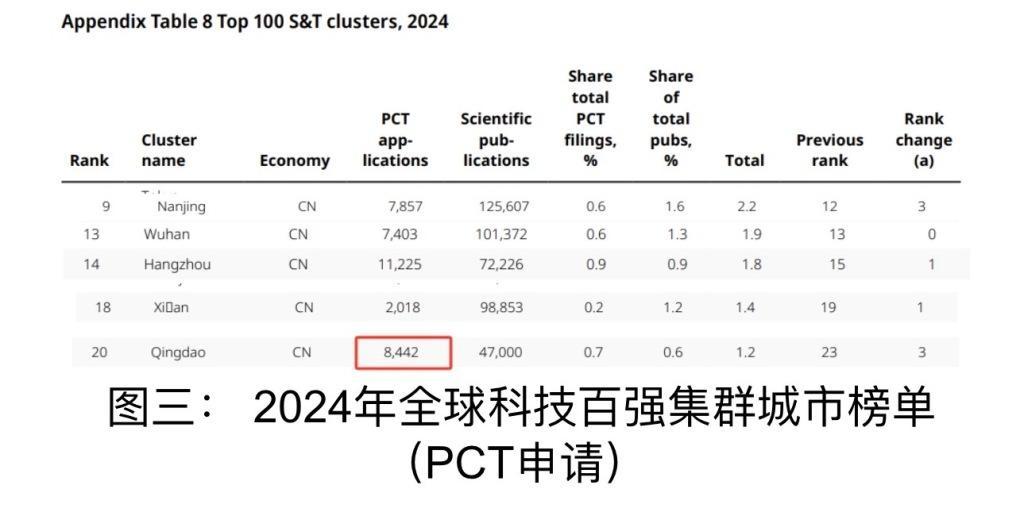 青岛位列全球创新指数百强科技集群城市第 20 位，创新强度仅次于北京  第3张