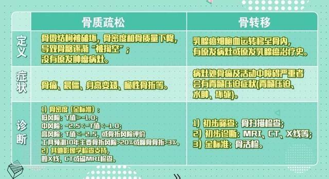 骨质疏松：肿瘤并发症，你了解多少？  第3张