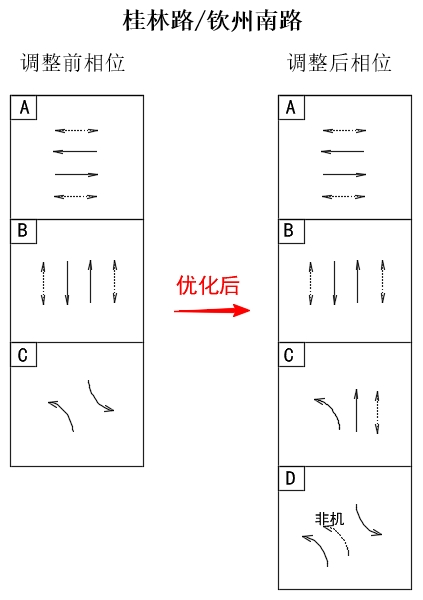 重磅！徐汇区桂林路综合调整，通行效率将大幅提升  第6张