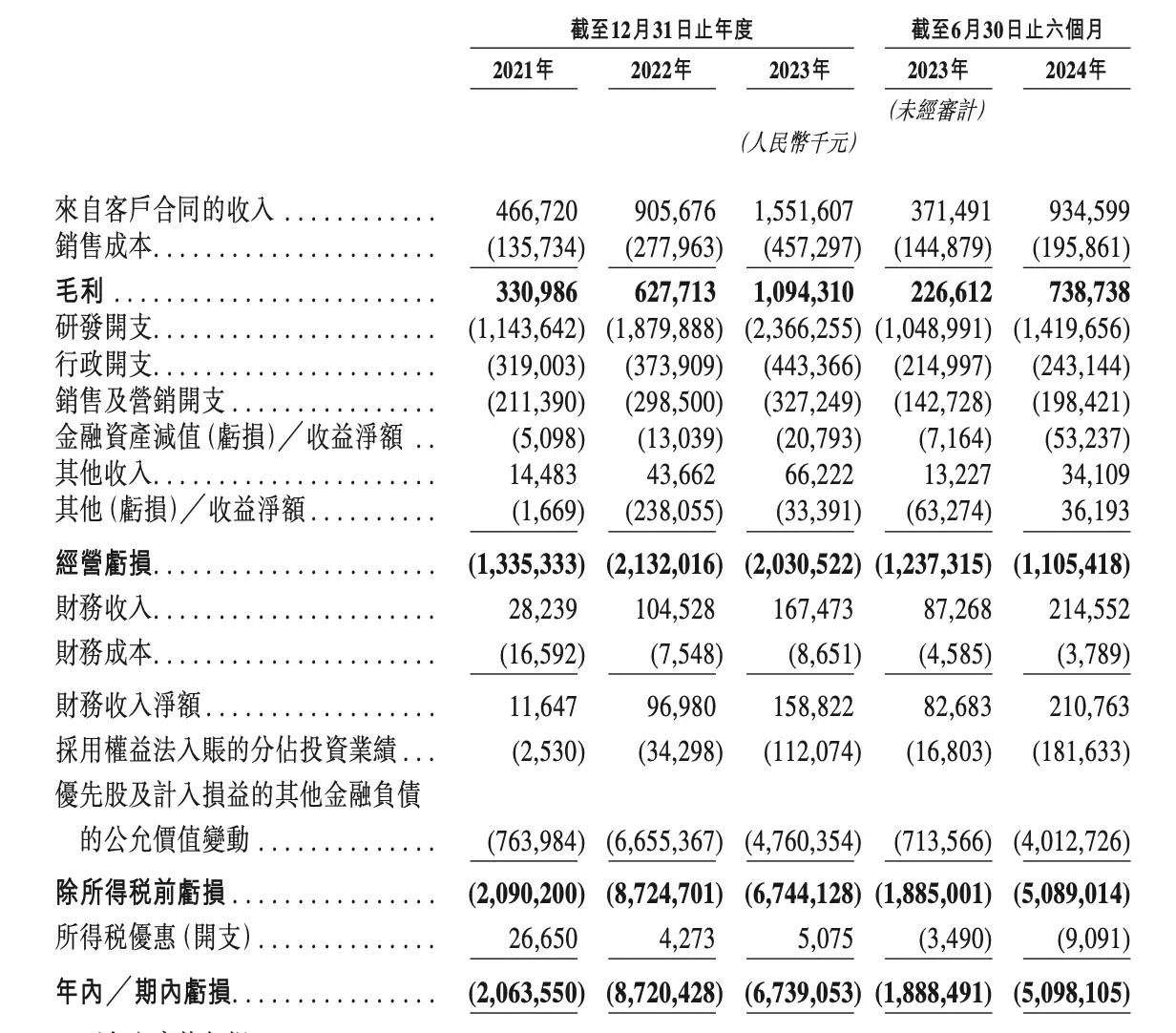 地平线通过港交所聆讯，亏损却在进一步扩大，你还敢投资吗？  第2张