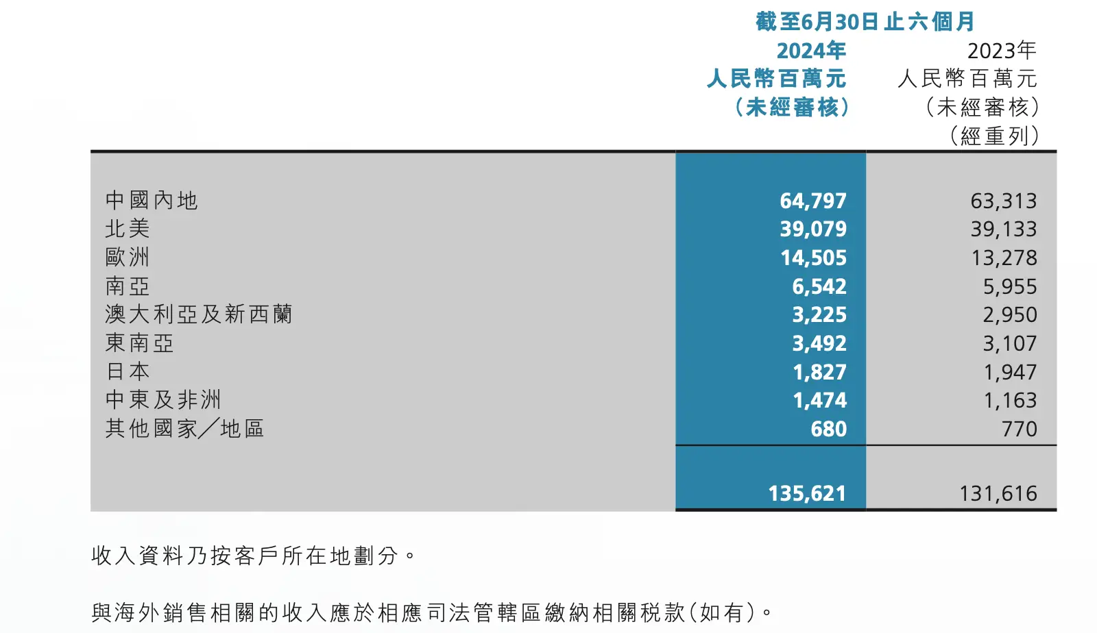 摩根大通频繁买卖海尔智家 H 股，背后究竟有何深意？  第3张