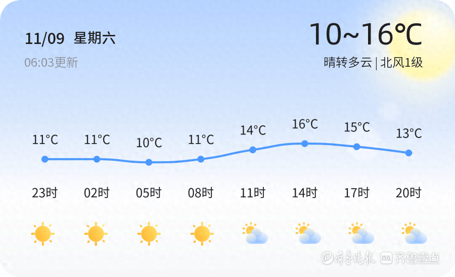 2024 年 11 月 9 日济宁天气：晴转多云，气温 10℃至 16℃，你准备好了吗？  第1张