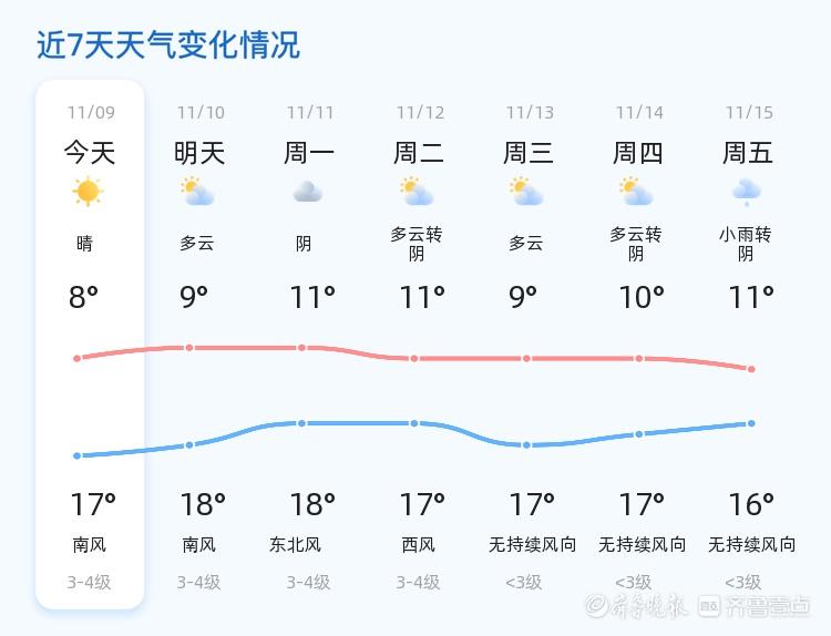 2024 年 11 月 9 日烟台天气晴转多云，未来三天多云为主，温差较大  第2张