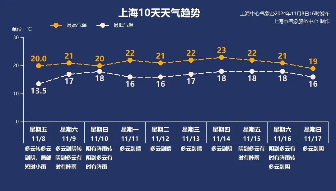 2024 年 11 月上海天气：双休日雨多风大，下周天气如何？  第2张