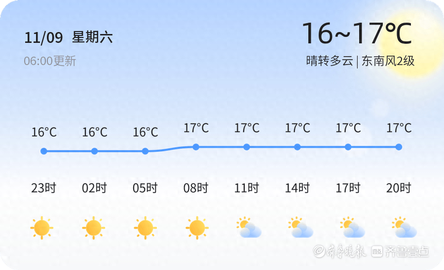 2024 年 11 月 9 日青岛天气晴转多云，未来三天小幅升温，最高温将达 19℃  第1张