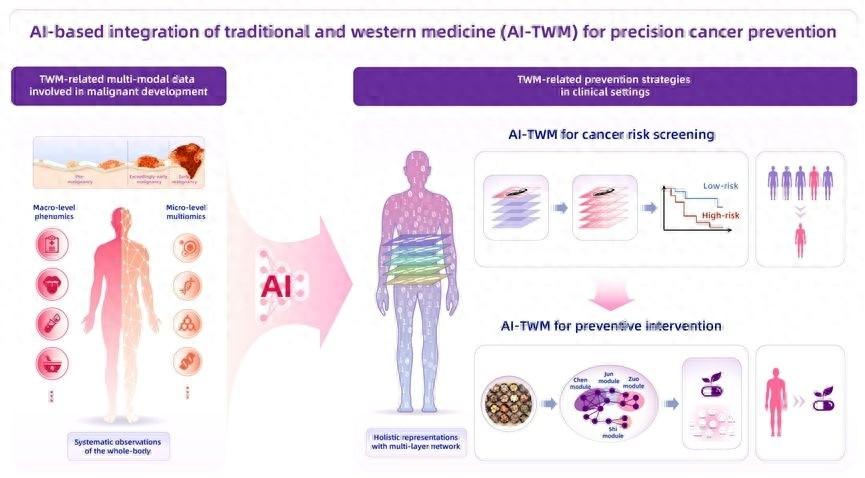 人工智能助力中医，肿瘤防治新方法 AI-TWM 取得重大突破  第1张