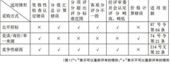 代理机构与采购人的关系：重新评审的适用情形引发思考  第1张