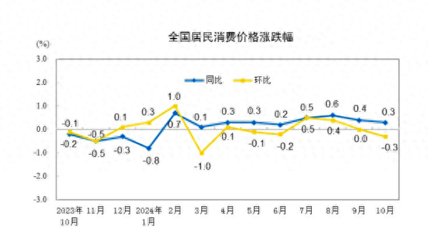 10 月 CPI 环比下降，同比涨幅回落，消费市场总体平稳  第1张