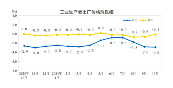 10 月 CPI 环比下降，同比涨幅回落，消费市场总体平稳  第2张