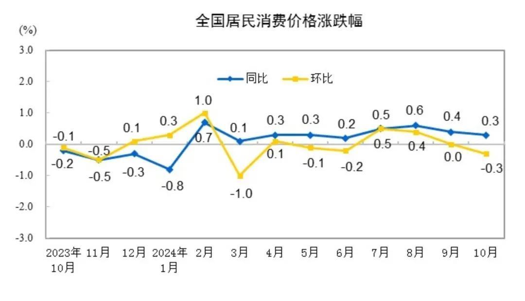 10 月全国居民消费价格同比上涨 0.3％，环比下降 0.3％，你感受到了吗？  第2张