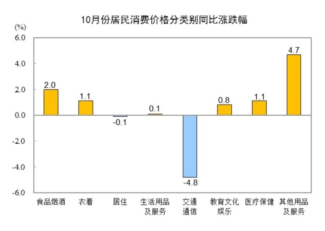 10 月全国居民消费价格同比上涨 0.3％，环比下降 0.3％，你感受到了吗？  第3张