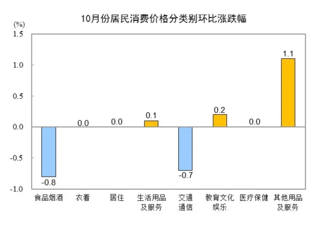 10 月全国居民消费价格同比上涨 0.3％，环比下降 0.3％，你感受到了吗？  第4张