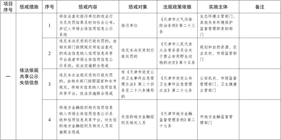 天津市失信惩戒措施补充清单（2024 年版）拟新增三项内容，快来看看  第1张